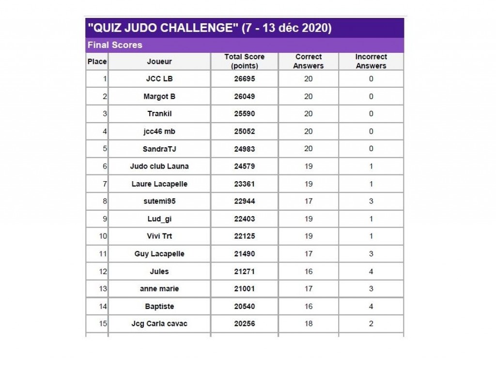 Image de l'actu 'Classement final - Quiz Judo Challenge !'